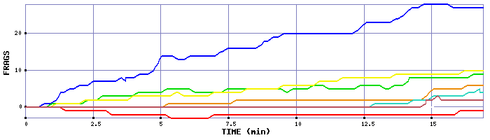 Frag Graph