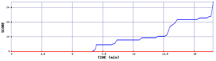 Score Graph