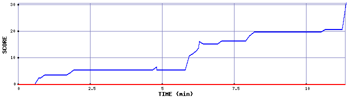 Score Graph