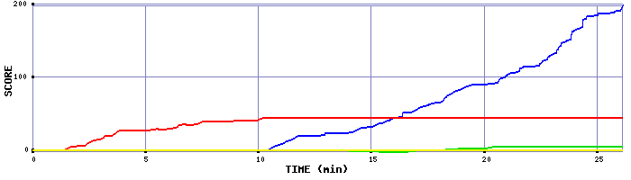 Score Graph