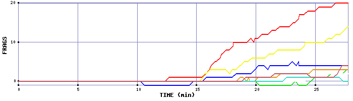 Frag Graph