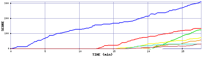 Score Graph