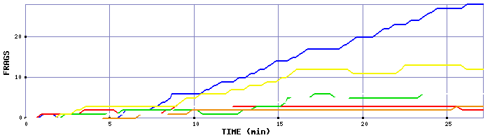 Frag Graph