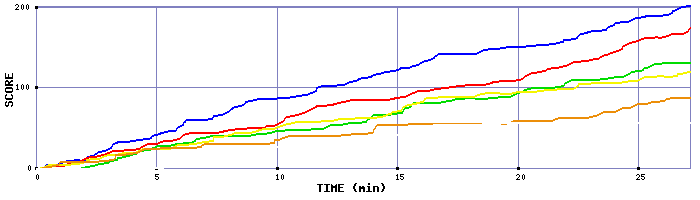 Score Graph