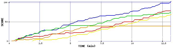 Score Graph