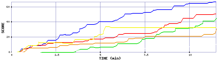 Score Graph