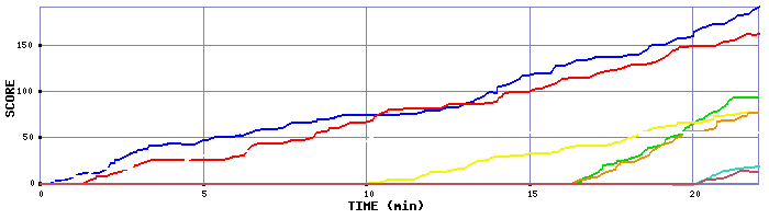 Score Graph