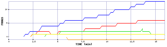 Frag Graph