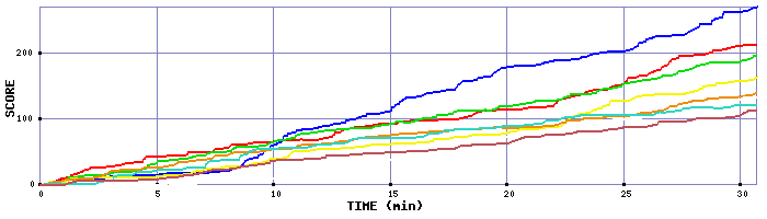 Score Graph