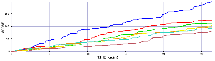 Score Graph