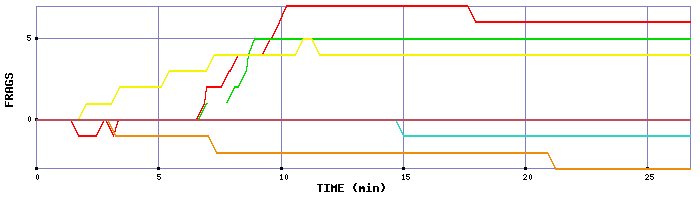 Frag Graph