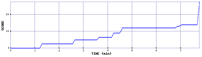 Score Graph