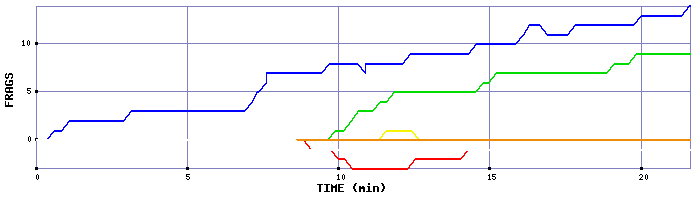 Frag Graph