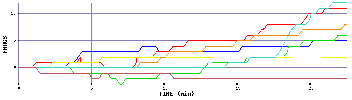 Frag Graph