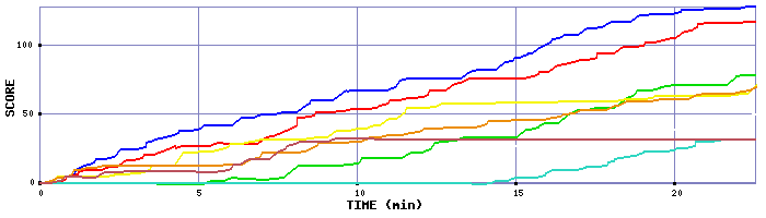 Score Graph