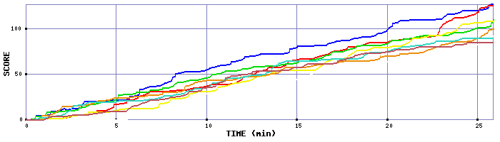 Score Graph