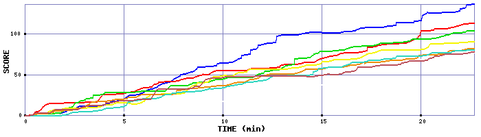 Score Graph