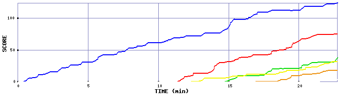 Score Graph