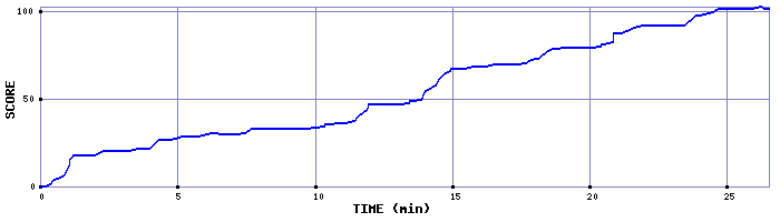 Score Graph