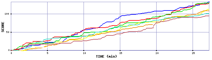 Score Graph