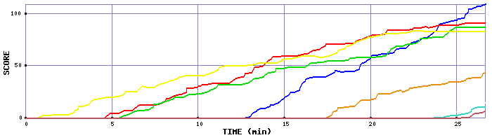 Score Graph