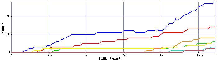 Frag Graph