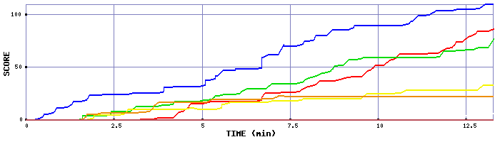 Score Graph