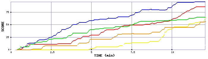 Score Graph