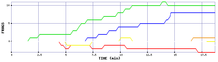 Frag Graph