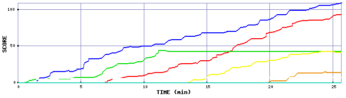 Score Graph