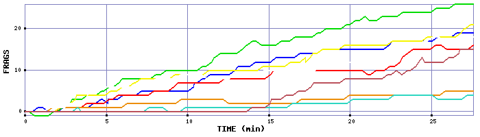 Frag Graph