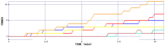 Frag Graph