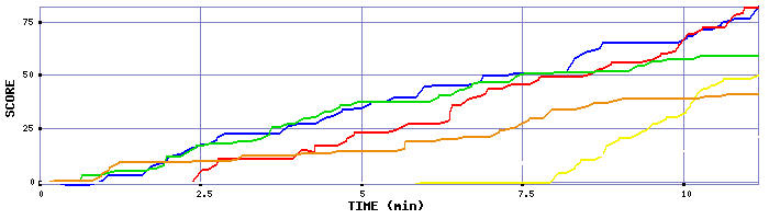 Score Graph