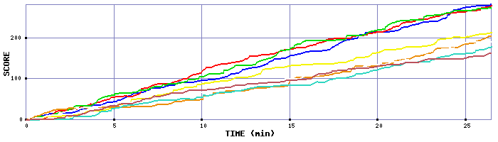 Score Graph