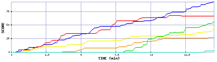 Score Graph