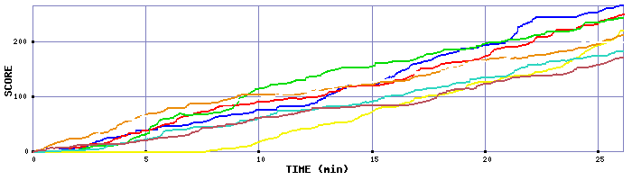Score Graph