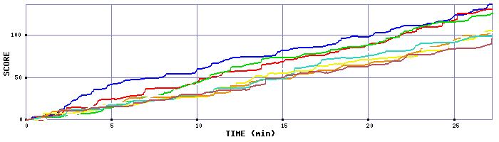 Score Graph