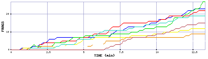 Frag Graph
