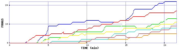 Frag Graph