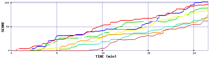 Score Graph