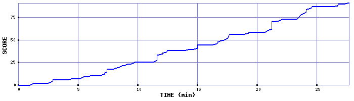 Score Graph