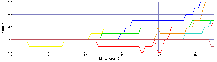 Frag Graph