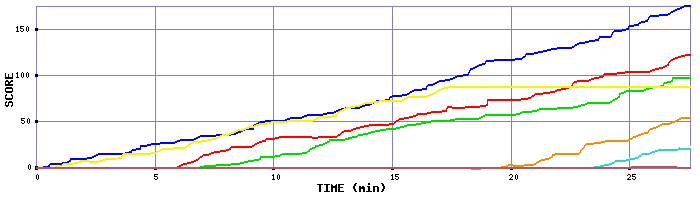 Score Graph