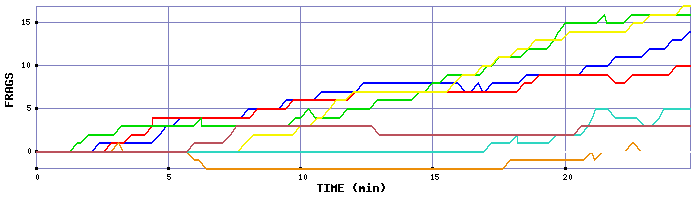 Frag Graph