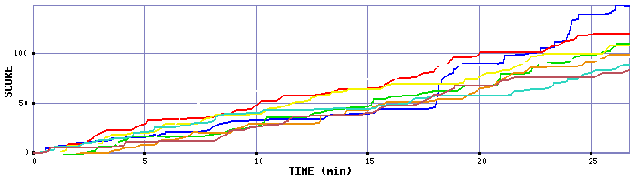 Score Graph