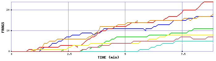 Frag Graph