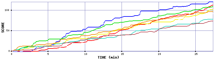 Score Graph