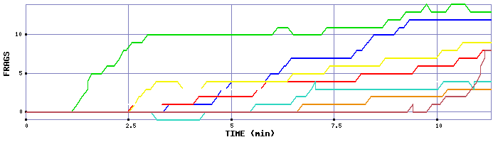 Frag Graph
