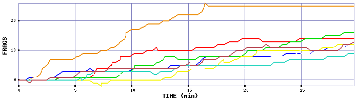 Frag Graph