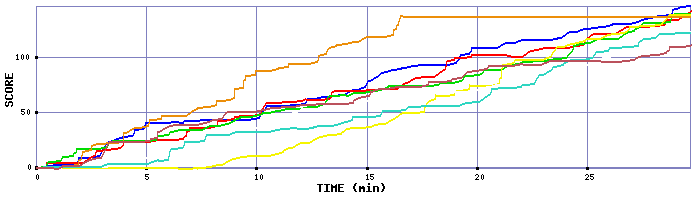 Score Graph